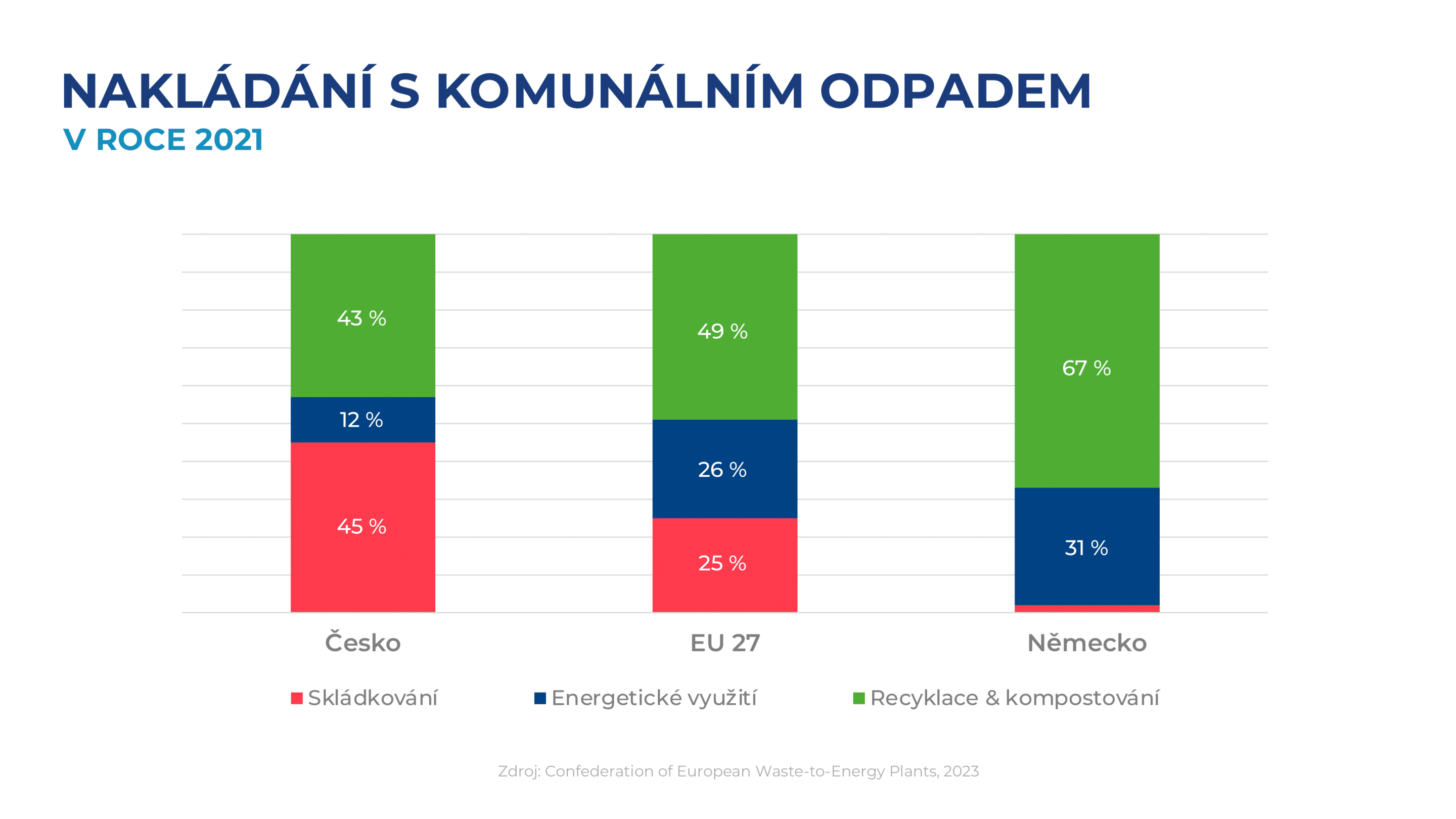 Graf: Nakládání s komunálním odpadem